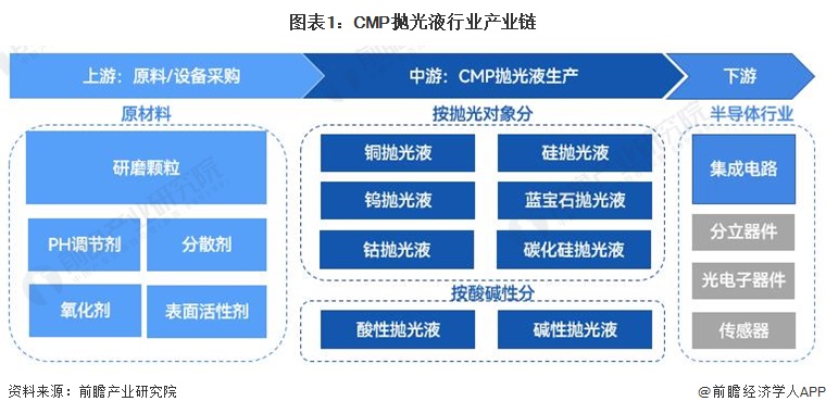CMP拋光液產(chǎn)業(yè)鏈中的光電子器件環(huán)節(jié)解析